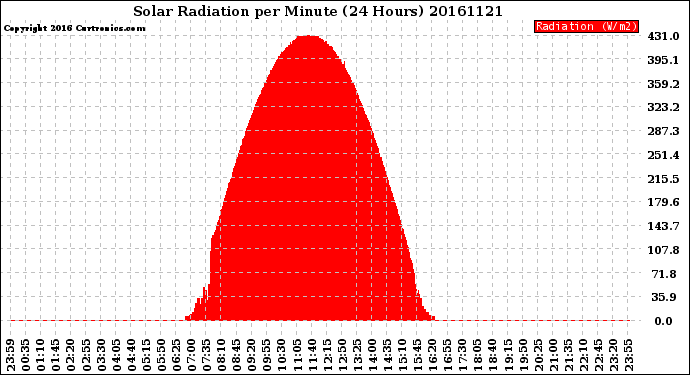 Milwaukee Weather Solar Radiation<br>per Minute<br>(24 Hours)