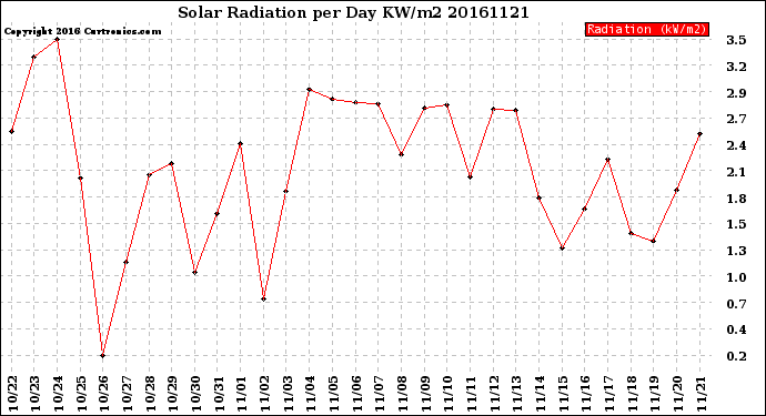 Milwaukee Weather Solar Radiation<br>per Day KW/m2