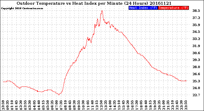 Milwaukee Weather Outdoor Temperature<br>vs Heat Index<br>per Minute<br>(24 Hours)