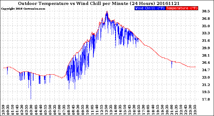 Milwaukee Weather Outdoor Temperature<br>vs Wind Chill<br>per Minute<br>(24 Hours)