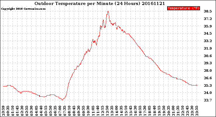 Milwaukee Weather Outdoor Temperature<br>per Minute<br>(24 Hours)