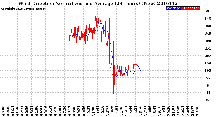 Milwaukee Weather Wind Direction<br>Normalized and Average<br>(24 Hours) (New)