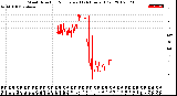 Milwaukee Weather Wind Direction<br>Normalized<br>(24 Hours) (Old)