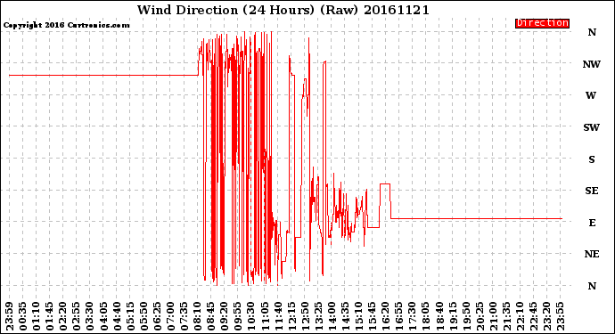 Milwaukee Weather Wind Direction<br>(24 Hours) (Raw)