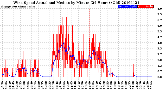 Milwaukee Weather Wind Speed<br>Actual and Median<br>by Minute<br>(24 Hours) (Old)