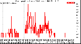 Milwaukee Weather Wind Speed<br>by Minute<br>(24 Hours) (Old)