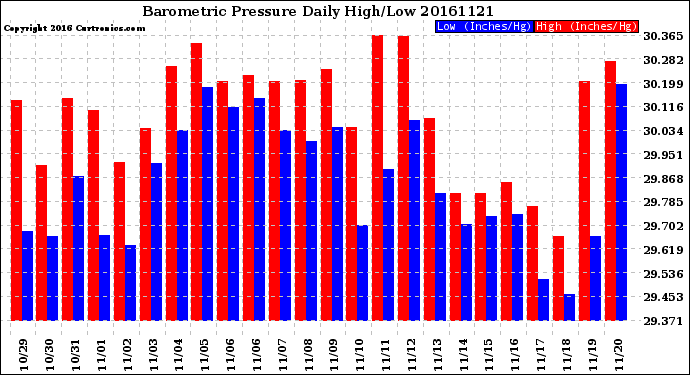 Milwaukee Weather Barometric Pressure<br>Daily High/Low