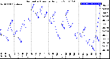 Milwaukee Weather Barometric Pressure<br>Daily Low