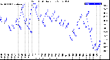 Milwaukee Weather Wind Chill<br>Daily Low