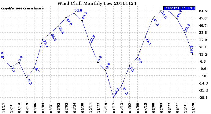 Milwaukee Weather Wind Chill<br>Monthly Low