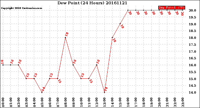 Milwaukee Weather Dew Point<br>(24 Hours)