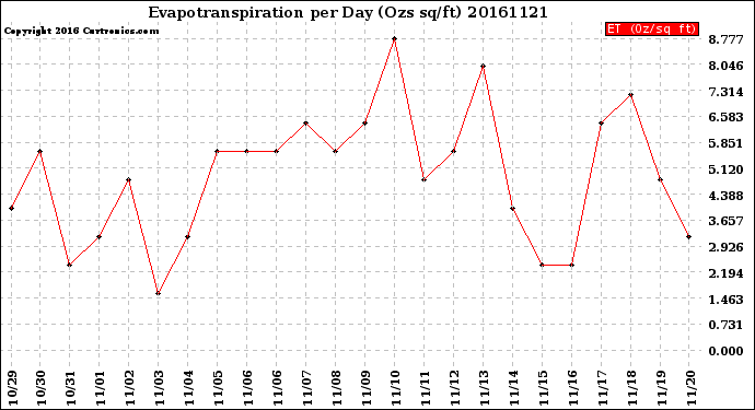 Milwaukee Weather Evapotranspiration<br>per Day (Ozs sq/ft)