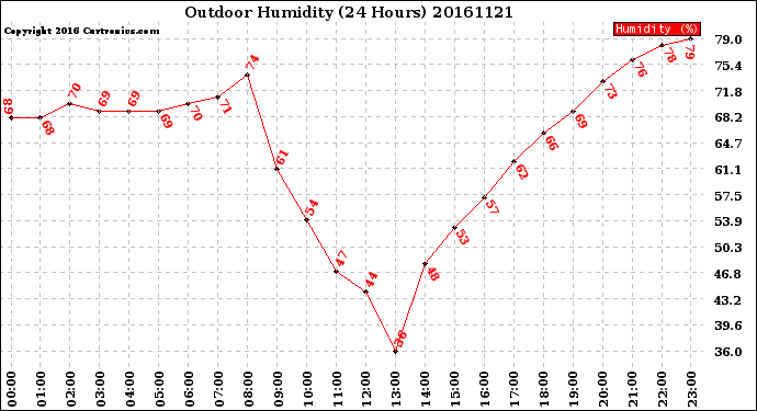 Milwaukee Weather Outdoor Humidity<br>(24 Hours)