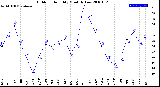 Milwaukee Weather Outdoor Humidity<br>Monthly Low