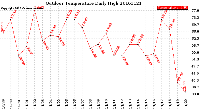 Milwaukee Weather Outdoor Temperature<br>Daily High