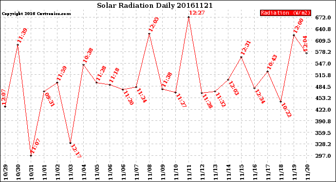 Milwaukee Weather Solar Radiation<br>Daily