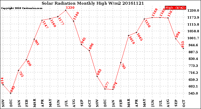 Milwaukee Weather Solar Radiation<br>Monthly High W/m2