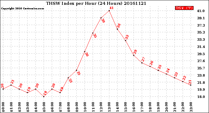 Milwaukee Weather THSW Index<br>per Hour<br>(24 Hours)