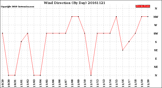 Milwaukee Weather Wind Direction<br>(By Day)