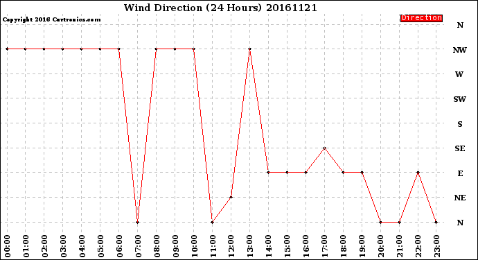 Milwaukee Weather Wind Direction<br>(24 Hours)