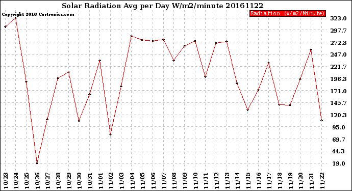 Milwaukee Weather Solar Radiation<br>Avg per Day W/m2/minute