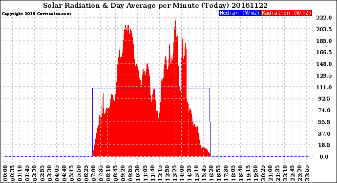 Milwaukee Weather Solar Radiation<br>& Day Average<br>per Minute<br>(Today)