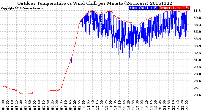 Milwaukee Weather Outdoor Temperature<br>vs Wind Chill<br>per Minute<br>(24 Hours)