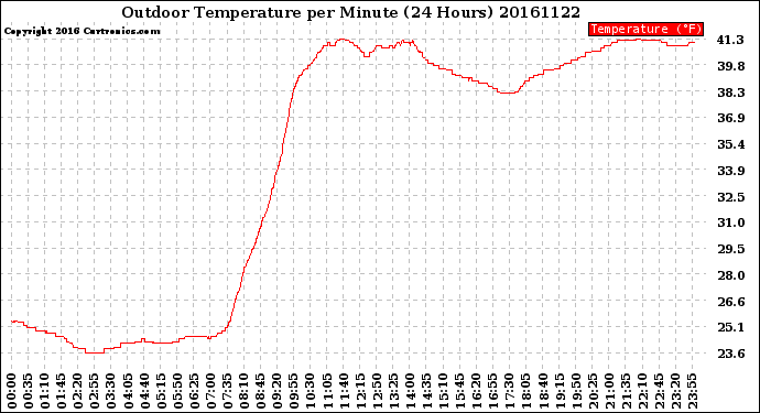 Milwaukee Weather Outdoor Temperature<br>per Minute<br>(24 Hours)