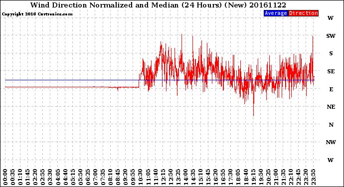 Milwaukee Weather Wind Direction<br>Normalized and Median<br>(24 Hours) (New)