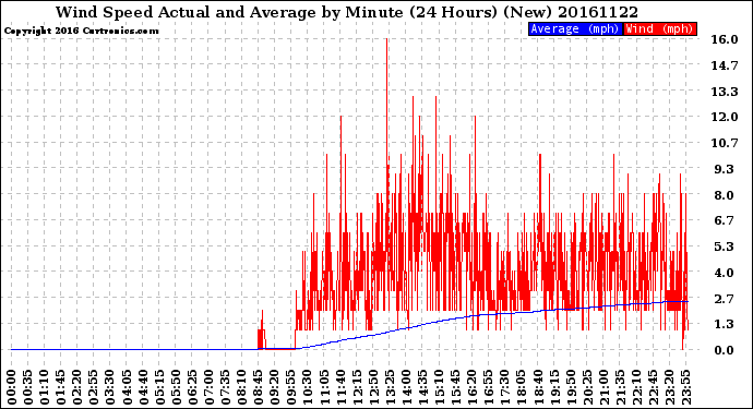 Milwaukee Weather Wind Speed<br>Actual and Average<br>by Minute<br>(24 Hours) (New)