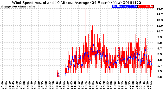 Milwaukee Weather Wind Speed<br>Actual and 10 Minute<br>Average<br>(24 Hours) (New)