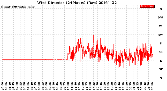 Milwaukee Weather Wind Direction<br>(24 Hours) (Raw)