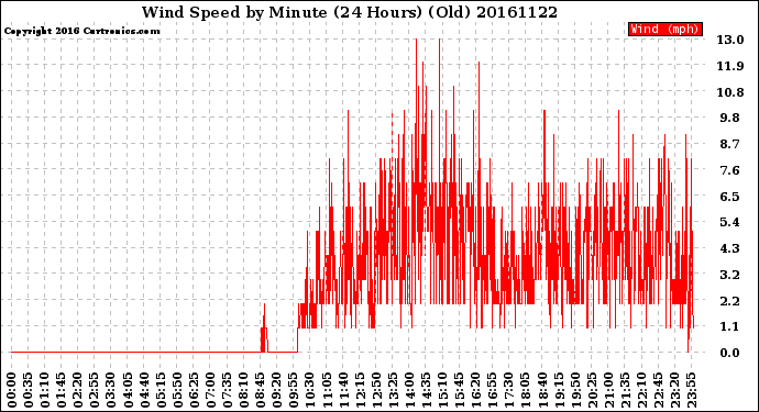 Milwaukee Weather Wind Speed<br>by Minute<br>(24 Hours) (Old)