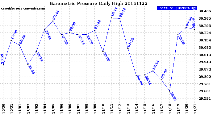 Milwaukee Weather Barometric Pressure<br>Daily High