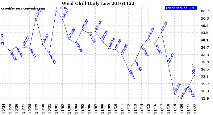 Milwaukee Weather Wind Chill<br>Daily Low