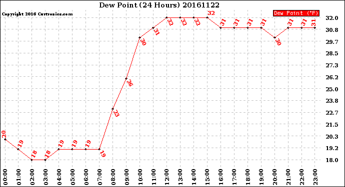 Milwaukee Weather Dew Point<br>(24 Hours)