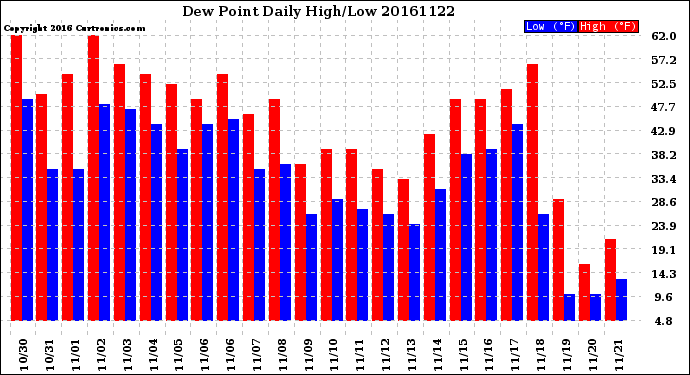 Milwaukee Weather Dew Point<br>Daily High/Low