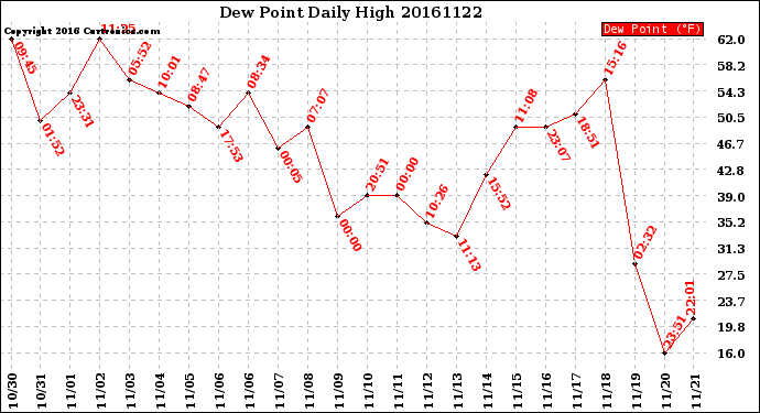 Milwaukee Weather Dew Point<br>Daily High