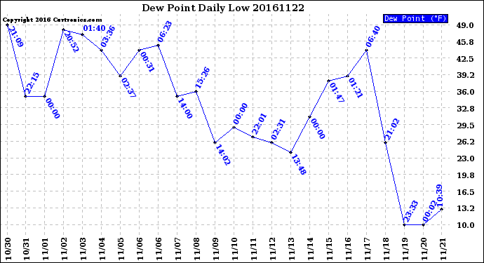 Milwaukee Weather Dew Point<br>Daily Low