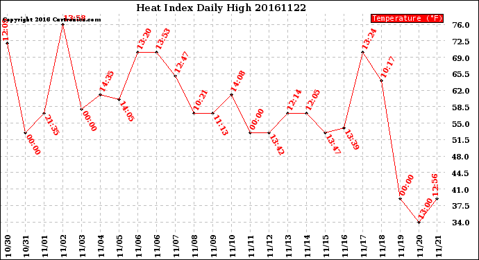 Milwaukee Weather Heat Index<br>Daily High