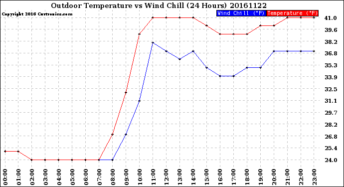 Milwaukee Weather Outdoor Temperature<br>vs Wind Chill<br>(24 Hours)