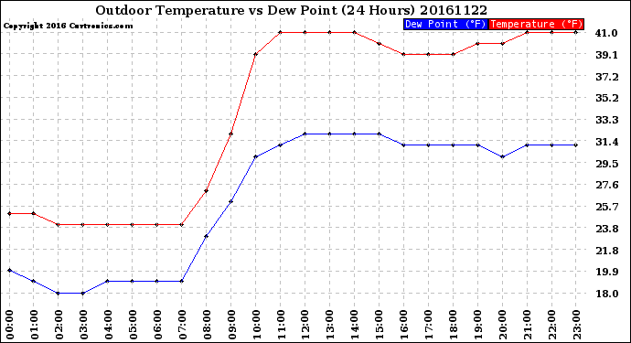 Milwaukee Weather Outdoor Temperature<br>vs Dew Point<br>(24 Hours)