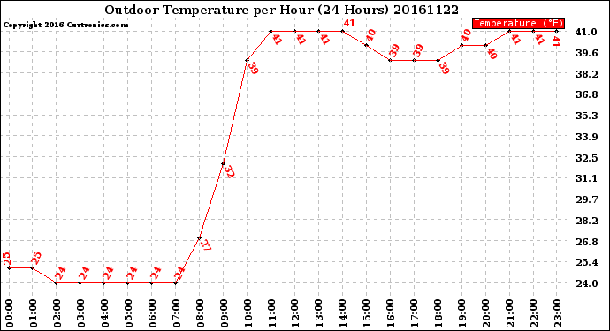 Milwaukee Weather Outdoor Temperature<br>per Hour<br>(24 Hours)