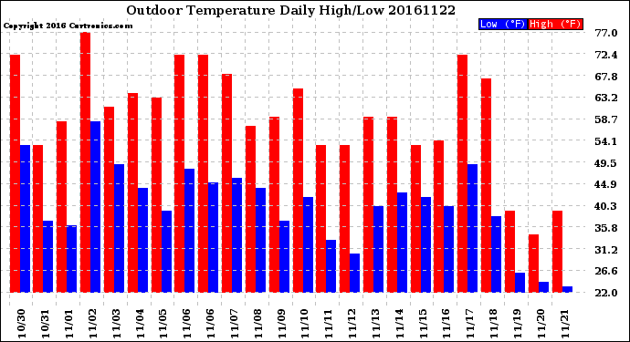 Milwaukee Weather Outdoor Temperature<br>Daily High/Low