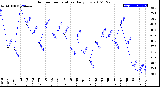 Milwaukee Weather Outdoor Temperature<br>Daily Low