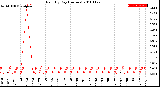 Milwaukee Weather Rain<br>By Day<br>(Inches)