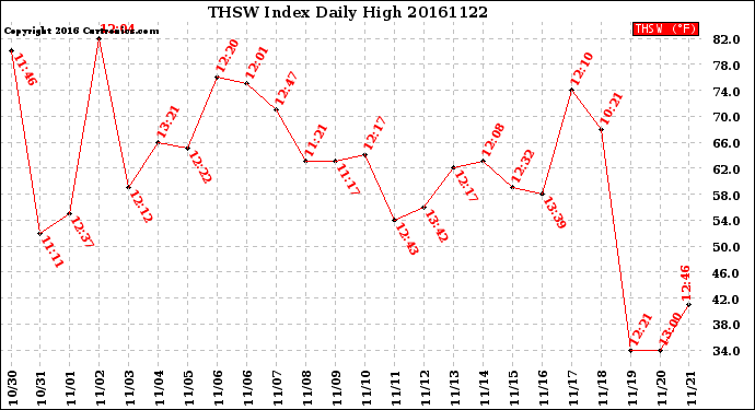 Milwaukee Weather THSW Index<br>Daily High