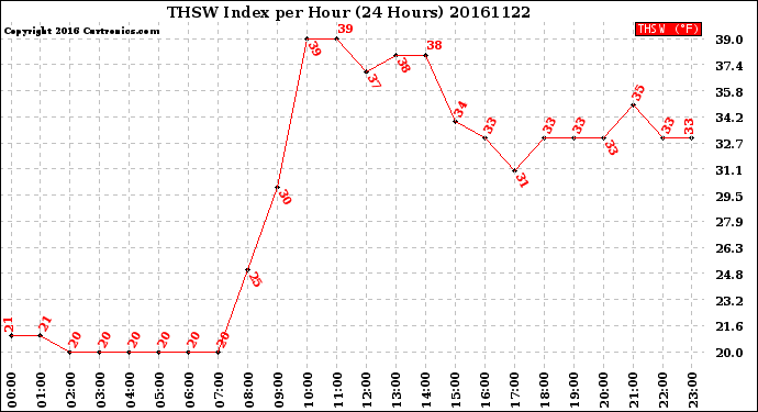 Milwaukee Weather THSW Index<br>per Hour<br>(24 Hours)