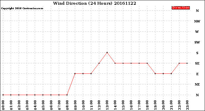 Milwaukee Weather Wind Direction<br>(24 Hours)