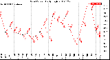 Milwaukee Weather Wind Speed<br>Daily High